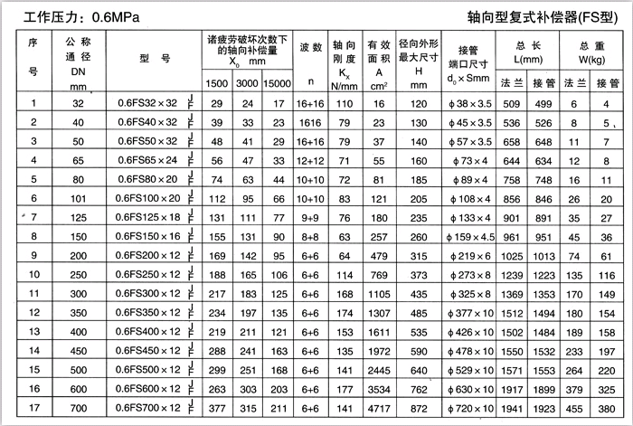 軸向型復(fù)式補償器（TFS）產(chǎn)品參數(shù)一