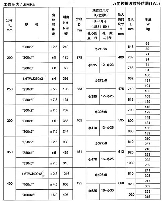 萬向鉸鏈波紋補償器（TWJ）產(chǎn)品參數(shù)二